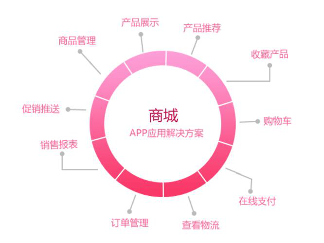 商城APP开发解决方案